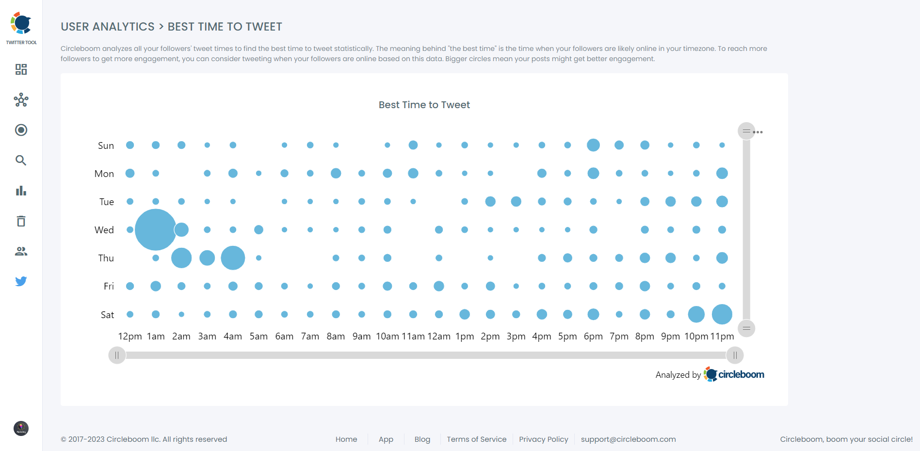 Best time to tweet analytics can ease your burden to define the best time to post on Twitter!