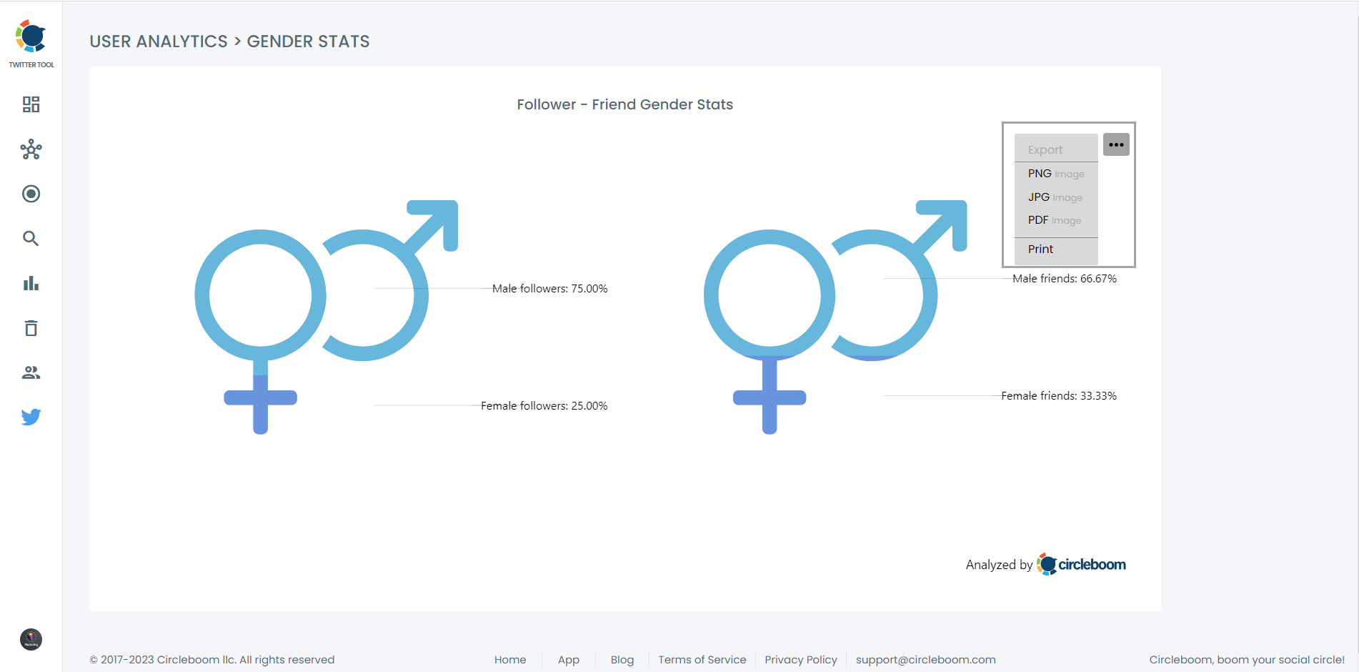 Gender breakdown