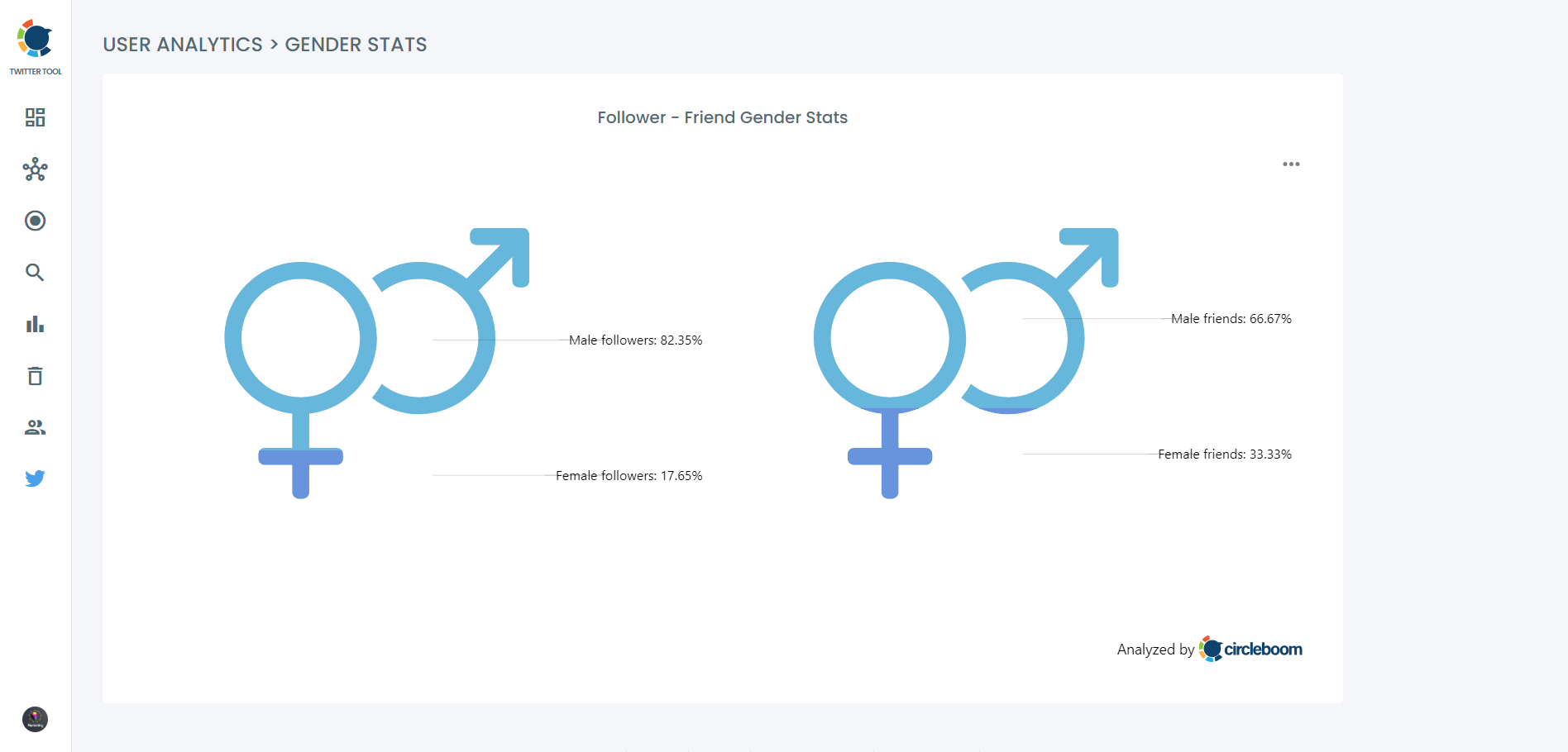 Gender on Twitter data lets you have the most possible Twitter gender analysis that you can get!
