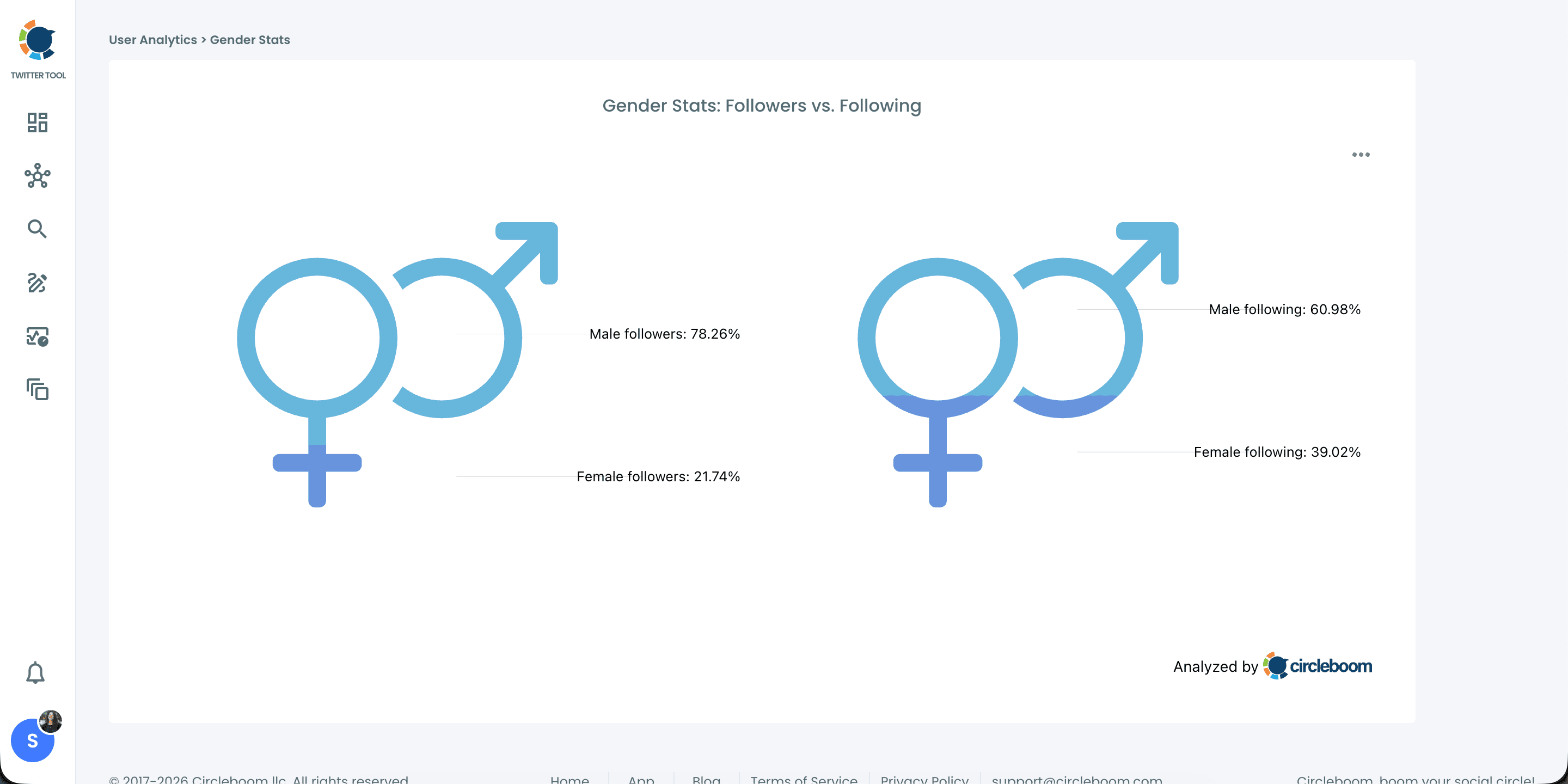 Twitter gender stats on Circleboom