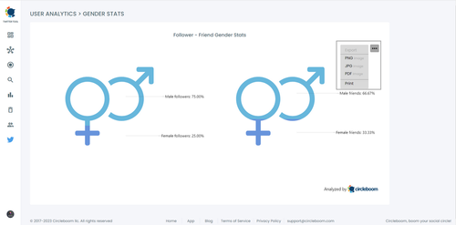 Gender distribution of your Twitter followers