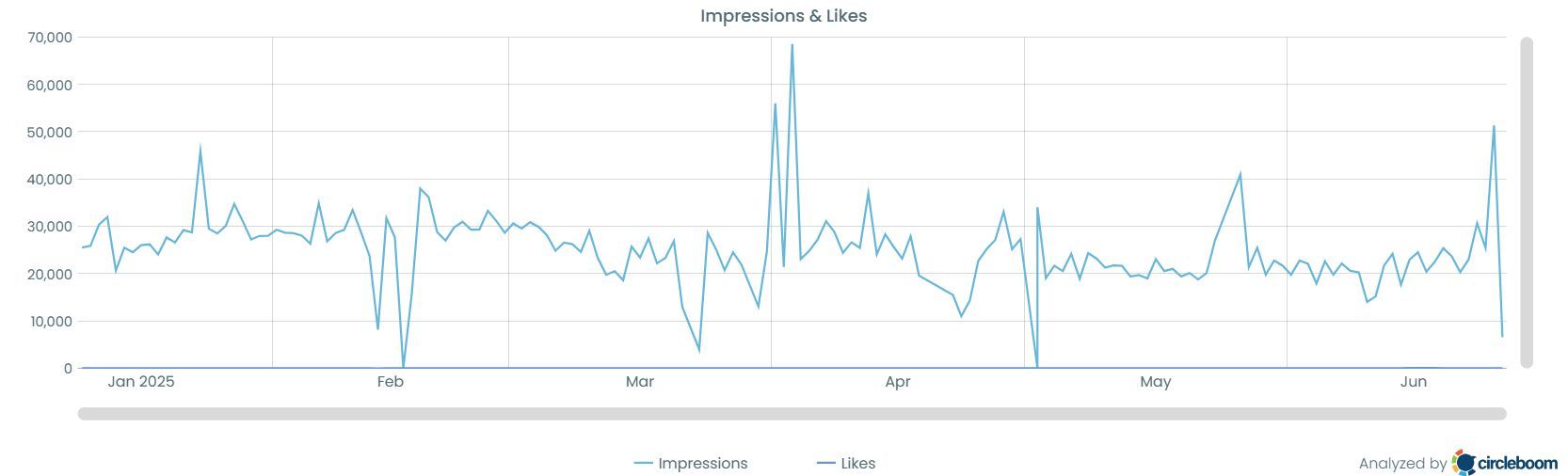 Post Analytics Overview