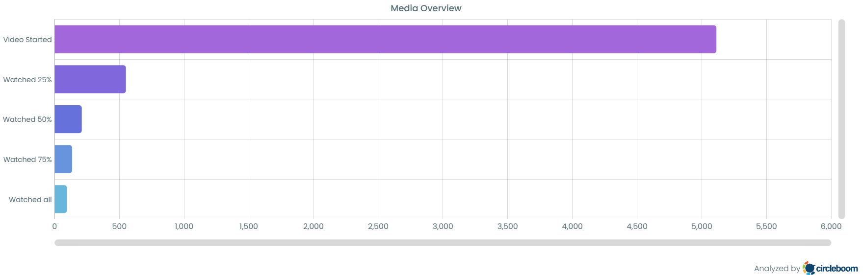 Video analytics