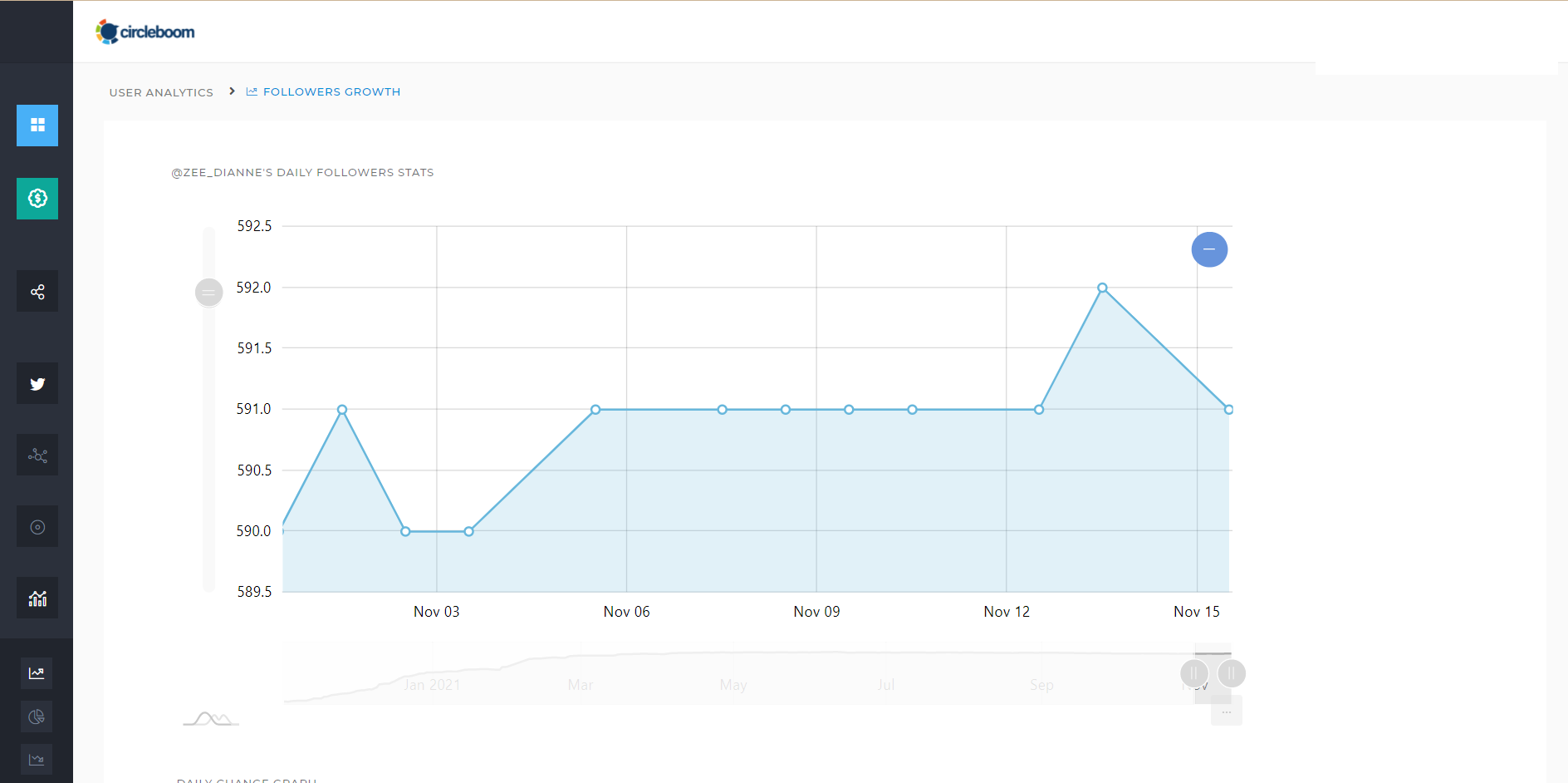 These Twitter follower count tracker graphs work like a charm on Circleboom Twitter. Try it!