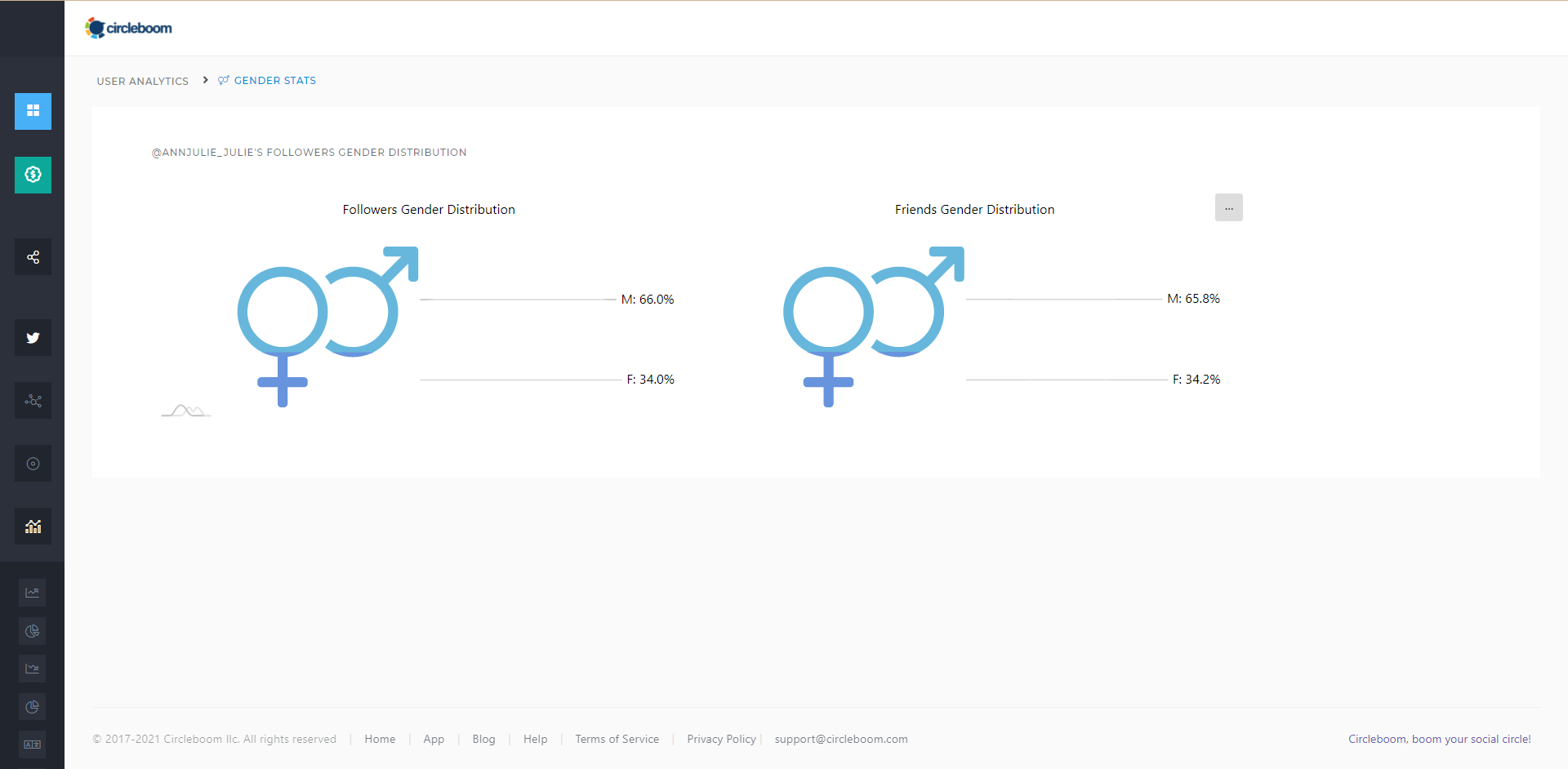 Gender on Twitter data lets you have the most possible Twitter gender analysis that you can get!